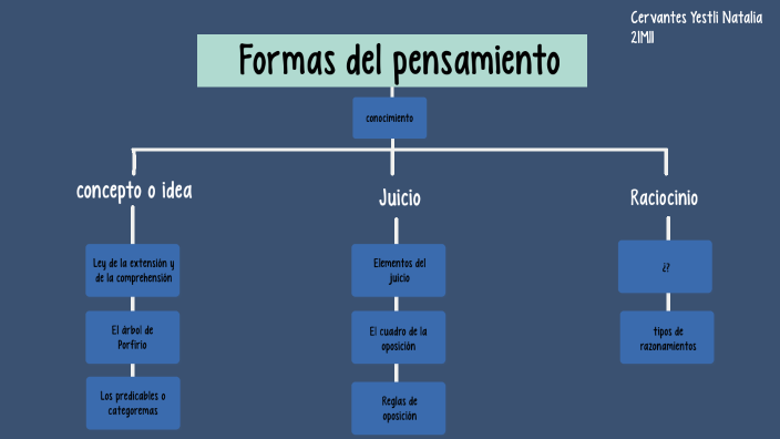 Formas del pensamiento by 04. Cervantes Yestli on Prezi