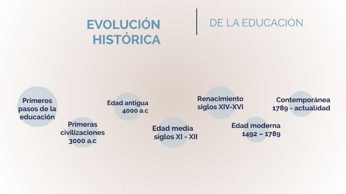 Evolución histórica del concepto de la Educación by NATALIA URUETA on Prezi