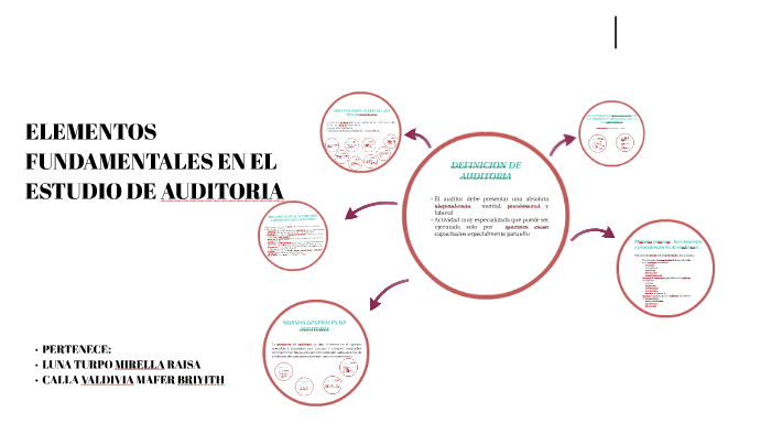 ELEMENTOS FUNDAMENTALES EN EL ESTUDIO DE AUDITORIA by mirella luna on Prezi
