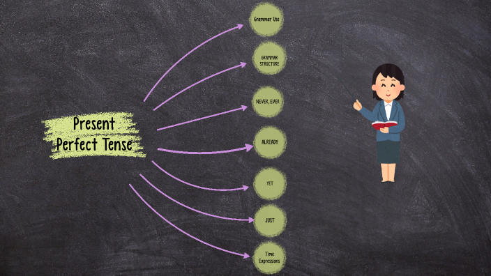 PRESENT PERFECT TENSE by sarahi garcía on Prezi
