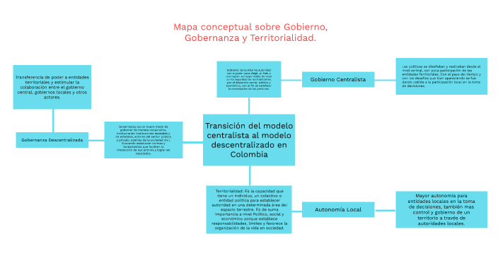 Mapa conceptual sobre Gobierno, Gobernanza y Territorialidad by ...
