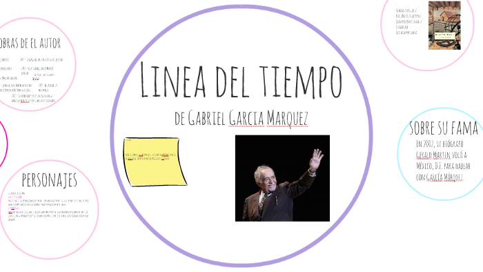 Linea del tiempo by Michelle Hernandez on Prezi