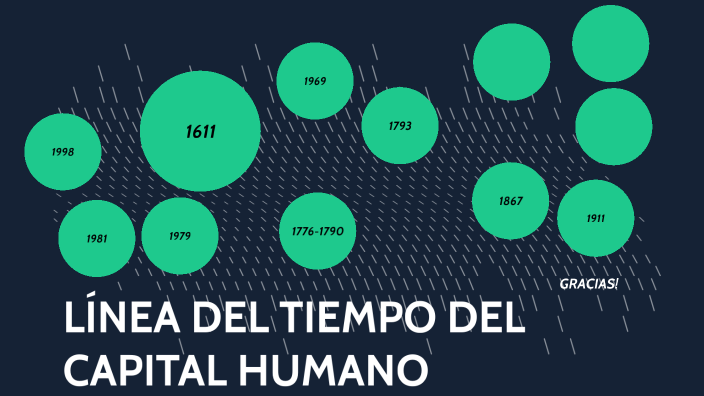 linea de tiempo del capital humano by Claudia Judith Monge chavez on Prezi