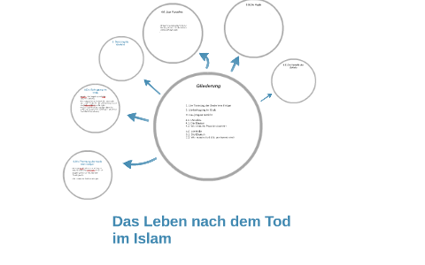 Das Leben nach dem Tod im Islam by Onur Cirak on Prezi