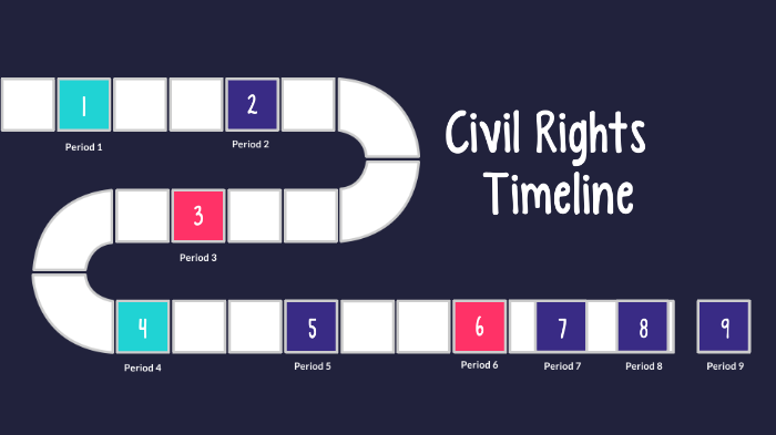 Civil Rights Timeline By Mallak Ali On Prezi