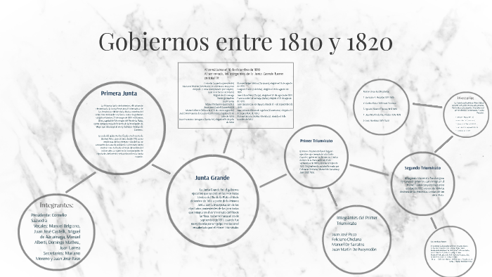 Gobiernos Entre 1810 Y 1820 By Lautaro Altamirano On Prezi