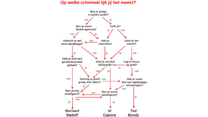 Op welke crimineel lijk jij het meest? by anna creemers on Prezi
