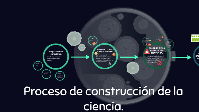 Proceso de construcción de la ciencia. by Lili Celeste on Prezi