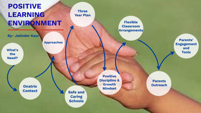 LET'S CREATE POSITIVE LEARNING ENVIROMENT by Jatinder Kaur on Prezi