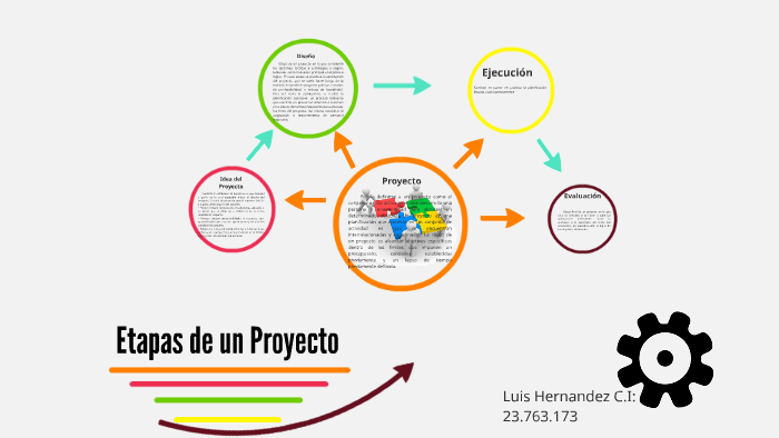 Etapas de un proyecto by luis hernandez on Prezi