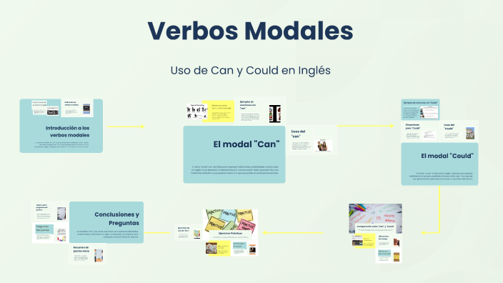 Verbos Modales by Diana Cristina Narvaez Rosero on Prezi