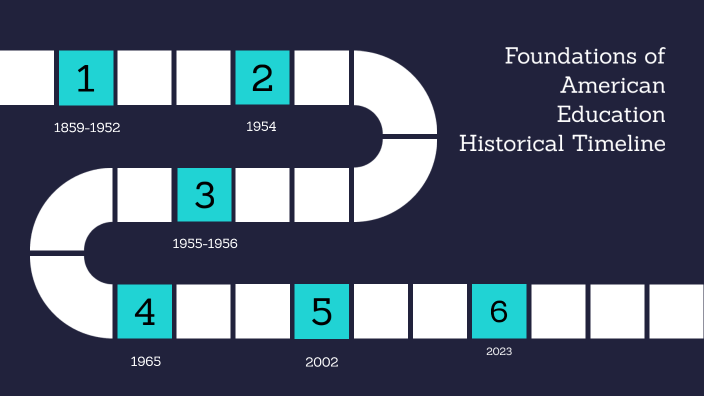 Foundations of American Education Historical Timeline by Madeline ...