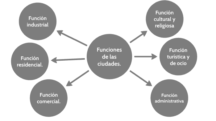 Funciones De Las Ciudades By Lidia Sanchez On Prezi