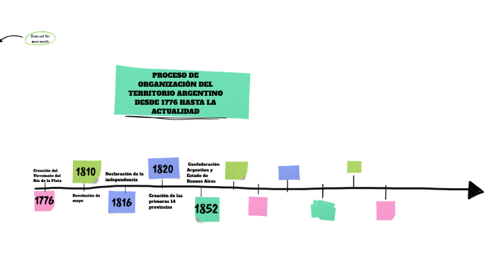 “PROCESO DE ORGANIZACIÓN DEL TERRITORIO ARGENTINO DESDE 1776 HASTA LA ...