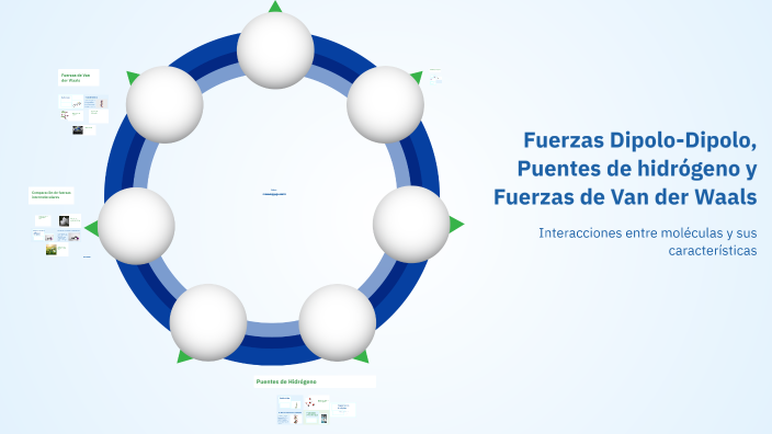 Fuerzas Dipolo-Dipolo, Puentes de hidrógeno y Fuerzas de Van der Waals