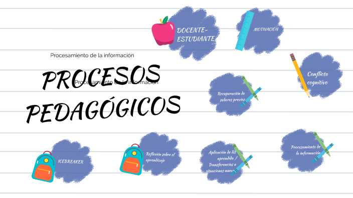 PROCESOS PEDAGPGICOS by Karen Geraldine Guzman Quirita on Prezi