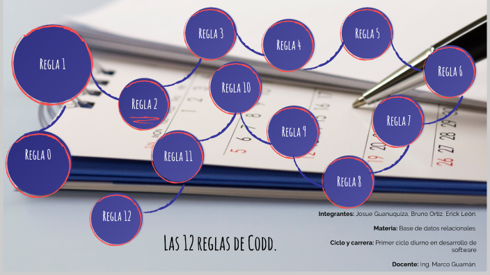 Las 12 reglas de Codd by josue guanuquiza on Prezi