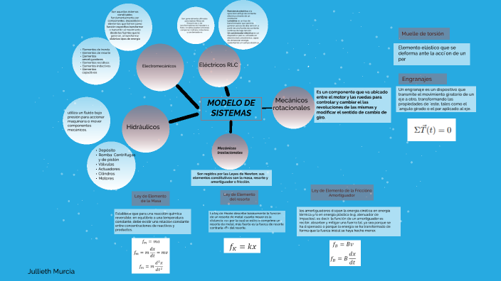 Sistemas Dinamicos By Julieth Murcia On Prezi 8618