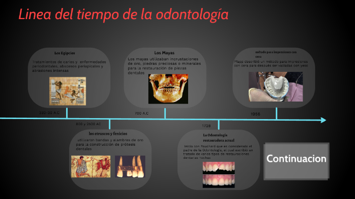 Linea Del Tiempo De La Odontología By Jose King Hot Sex Picture 5607