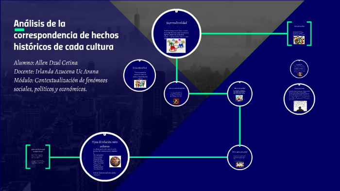 Análisis de la correspondencia de hechos históricos de cada by Allen