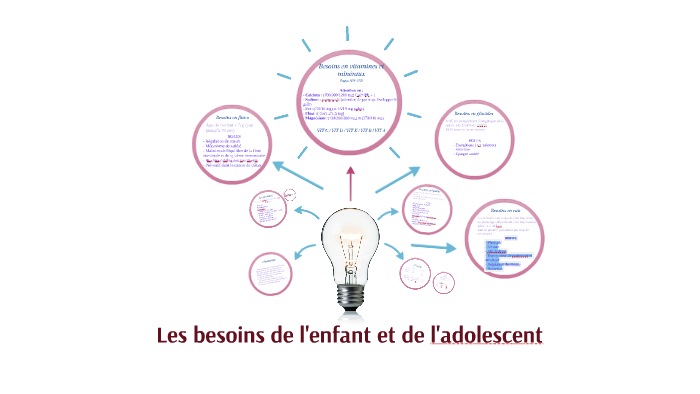 Les Besoins De Lenfant Et De Ladolescent By Lauren Meyer On Prezi 