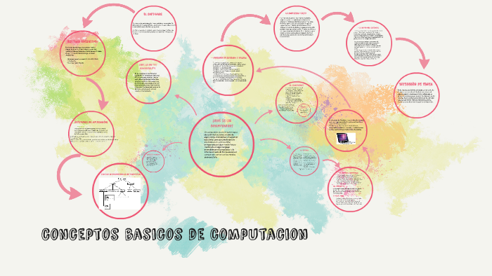conceptos basicos de computacion by Natalia Vera on Prezi