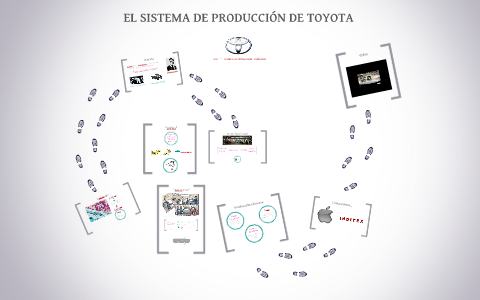 EL SISTEMA DE PRODUCCIÓN DE TOYOTA by Grupo Fundamentos on Prezi