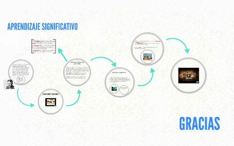 APRENDIZAJE SIGNIFICATIVO by maria jose sanchez on Prezi