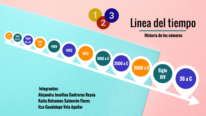 Linea del tiempo by Alejandra Contreras Reyna on Prezi