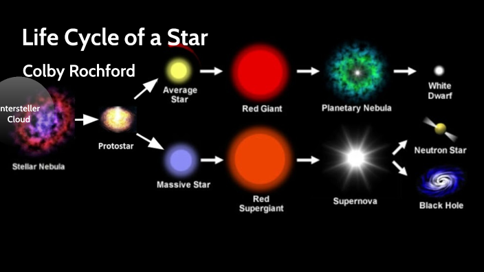Life of a Star by Colby Rochford on Prezi