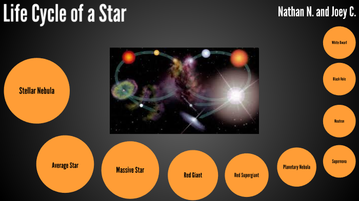 Life Cycle of a Star by Nathan Nowobielski on Prezi