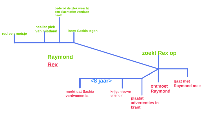 tijdlijn Het gouden ei by Esmee Donders on Prezi