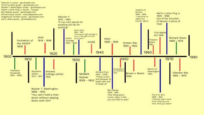 Gavin Reeves - Timeline by Gavin Reeves on Prezi