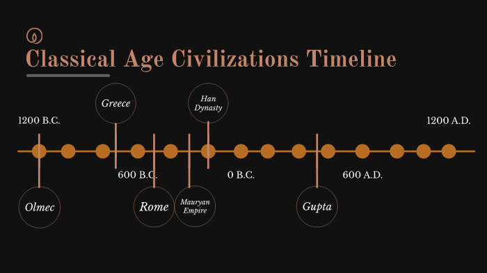 Classical Age Civilizations Timeline by Dwight Buttman on Prezi