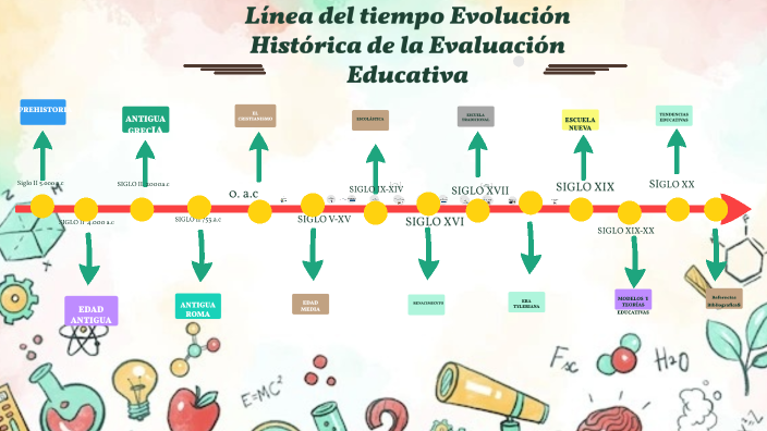 Línea Del Tiempo Evolución Educativa By Paola Gonzalez On Prezi 8716