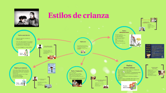 Estilos de crianza by Liliana Polo on Prezi