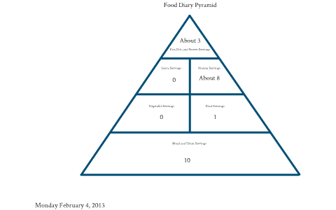 Food Pyramid by Nicolas Castriotta