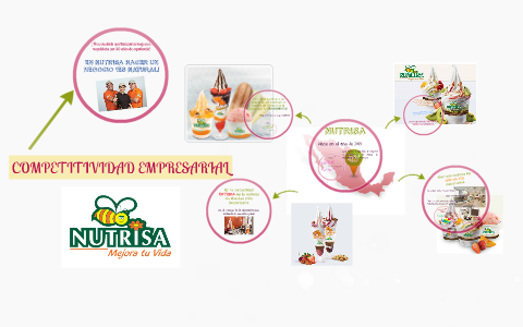 COMPETITIVIDAD EMPRESARIAL by danna sanchez on Prezi