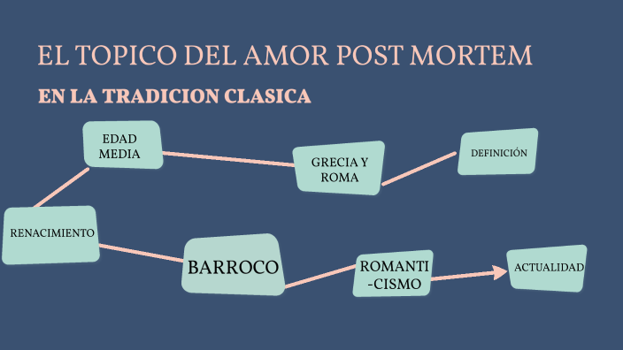 El Topico Del Amor Post Mortem By Lydia Lidon Bernad On Prezi