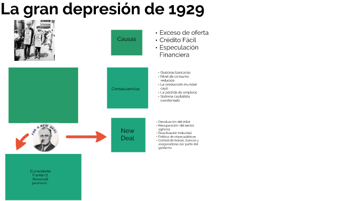 La gran depresión de 1929 by Bárbara Corbeira Lamas on Prezi