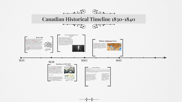 1800s Timeline