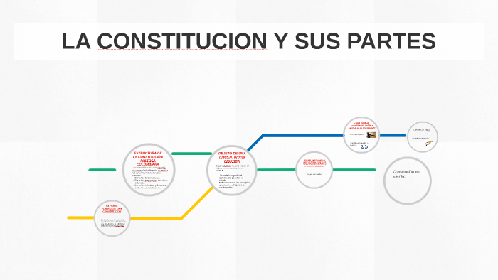 LA CONSTITUCION Y SUS PARTES by mamomo molano on Prezi