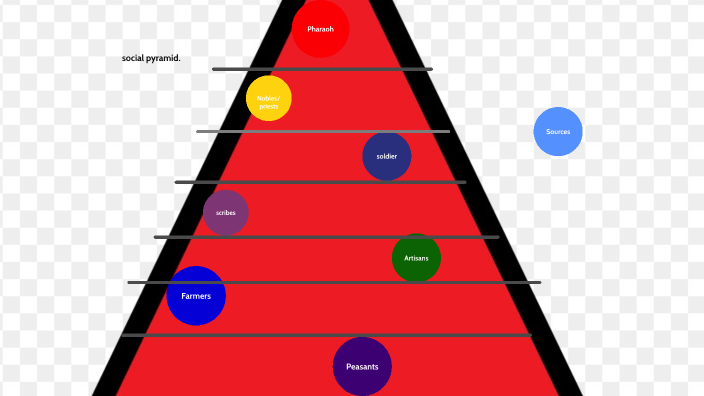 social-pyramid-by-cambria-otte-on-prezi