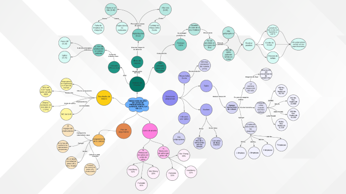 Mapa Mental by Melissa Gabriela on Prezi