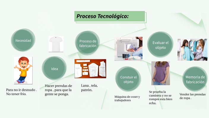 Proceso Tecnológico by AITANA MUÑOZ