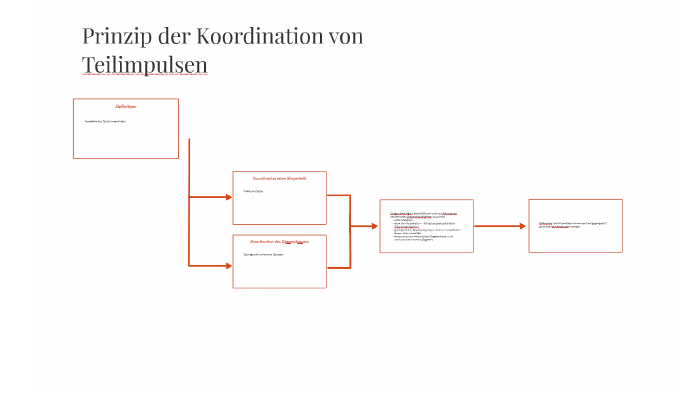 Prinzip Der Zeitlichen Koordination Von Teilimpulsen Prinzip der Koordination von Teilimpulsen by Clemens T on Prezi