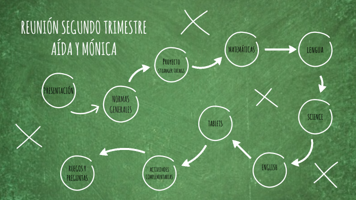 2º REUNIÓN by Miguel Lozano Andrés on Prezi