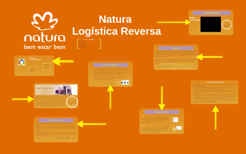 Natura - Logística Reversa by on Prezi Next