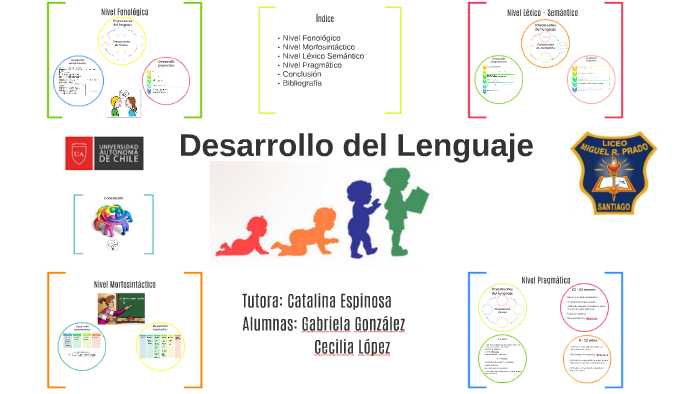 Desarrollo Del Lenguaje by gabriela Gonzalez