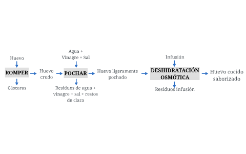 Diagramas de flujo by Daniela Quintero L on Prezi